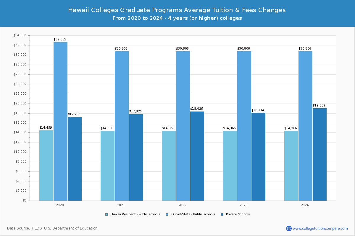 Hawaii 4-Year Colleges Graduate Tuition and Fees Chart